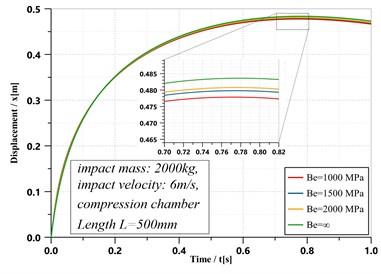 Simulation results of characteristics of the hydraulic shock absorber