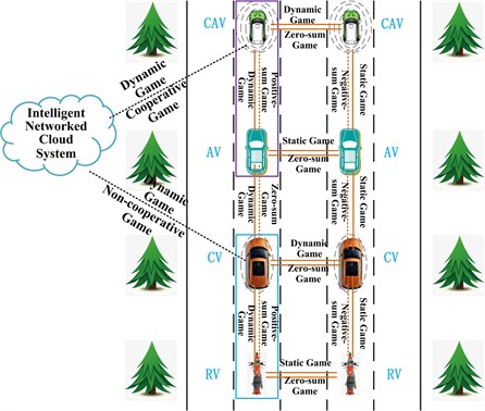 Dynamic Game interaction mechanism of multi-agent intelligent network in mixed-flow transportation system