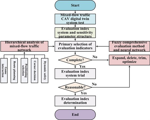 Multi-dimensional and multi-level dynamic safety measurement control evaluation process