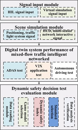 Digital twin system architecture