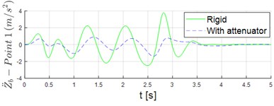 Time series of vertical acceleration stretcher when it is rigidly mounted vs.  when the attenuation system is used: a) point 1; b) point 2
