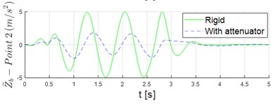 Time series of vertical acceleration stretcher when it is rigidly mounted vs.  when the attenuation system is used: a) point 1; b) point 2