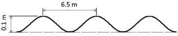 a) 8-DOF vehicle dynamic model; b) locations of points 1 and 2  and vehicle’s mass center G [5]; c) sinusoidal road profile