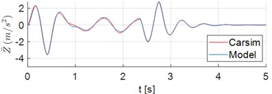 Time series of displacements and accelerations: a) displacement of vehicle center of mass G;  b) vertical acceleration of vehicle center of mass G; c)-d) vertical acceleration of points 1 and 2, respectively; e) pitch angle of sprung mass; f) pitch acceleration of sprung mass