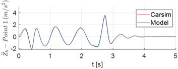 Time series of displacements and accelerations: a) displacement of vehicle center of mass G;  b) vertical acceleration of vehicle center of mass G; c)-d) vertical acceleration of points 1 and 2, respectively; e) pitch angle of sprung mass; f) pitch acceleration of sprung mass