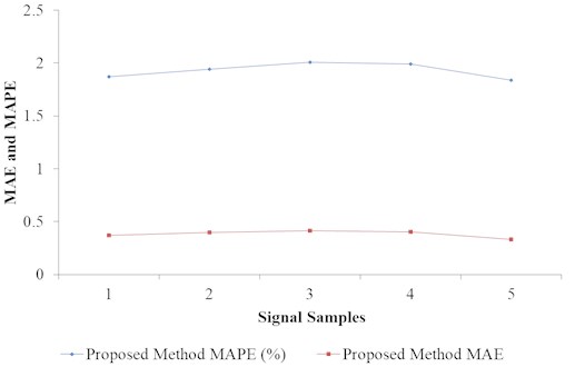 MAPE and MAE for different signal samples