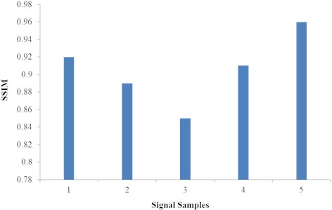 SSIM for different signal samples