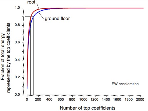 Fraction of total energy represented by top coefficients v/s number  for acceleration records at the ground floor and at the roof from earth quake north-ridge 1994