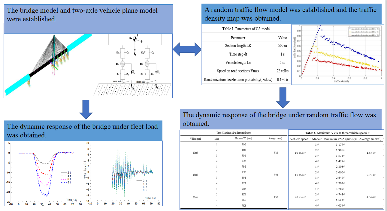 Dynamic response analysis of cable-stayed bridge under random traffic flow and fleet