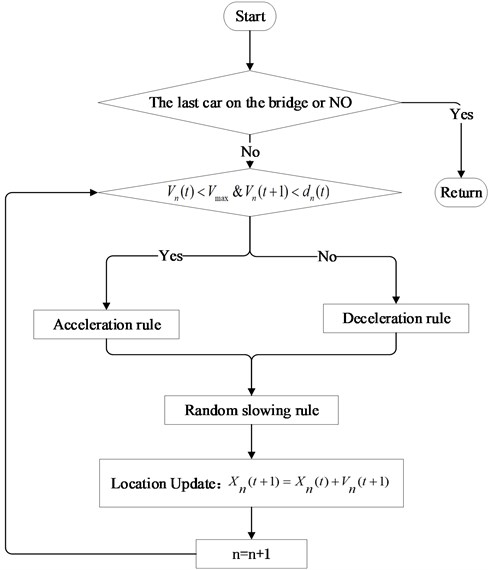 Calculation flow of NS model