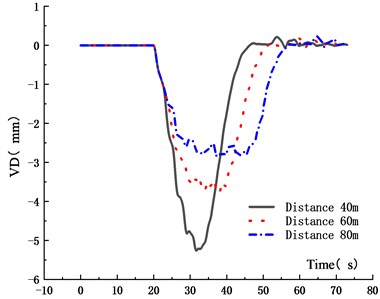 VD time history curve for different  driving distances