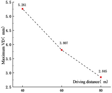 Maximum VD for different  driving distances