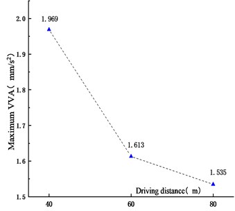 Maximum VVA  for different driving distances