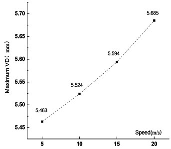 Maximum VD at  different vehicle speed