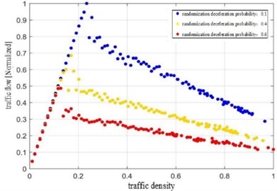 Traffic density with different  Pslow of this paper