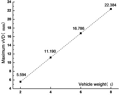 Maximum VD  under different vehicle weights