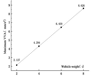 Maximum VVA  under different vehicle weights