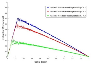 Traffic density with different Pslow of comparative reference