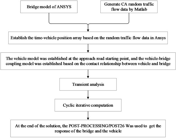 Flow chart of VBCV based on ANSYS