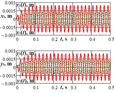 Results of numerical modelling of the lap and the carrier motion during the machine starting
