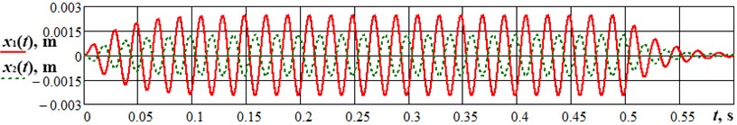 Results of numerical modelling of the machine shutdown condition (stopping process)