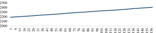 First-order fitting curve of the total number of lubricating  oil metal chips in the late wear state with time