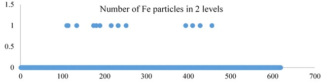 Scatter diagram of the total number of metal chips (90 μmFe-110 μmFe)  in the second gear oil over time