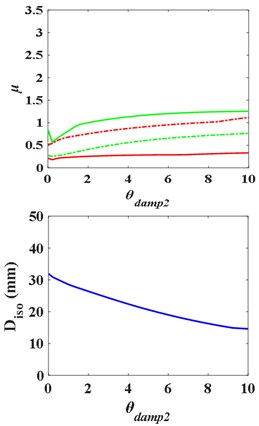 Influence curves of the superstructure parameters on structure response