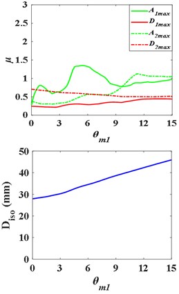 Influence curves of the substructure parameters on structure response