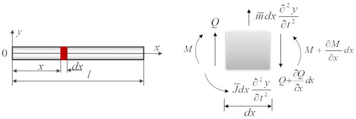 Stress analysis of micro element of the beam