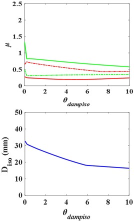 Influence curves of the isolation layer parameters on structure response