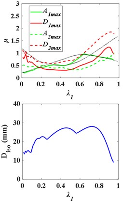 Influence curves of the superstructure and the substructure mass  on structural response with lower isolation layer