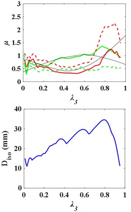 Influence curves of the superstructure and the substructure mass  on structural response with lower isolation layer