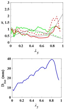 Influence curves of the superstructure and the substructure mass  on structural response with middle isolation layer