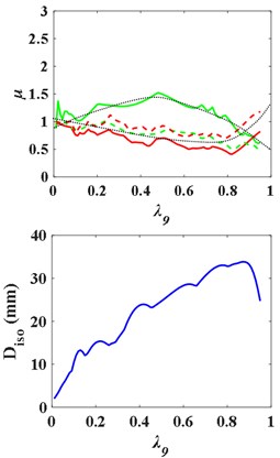 Influence curves of the superstructure and the substructure mass  on structural response with upper isolation layer