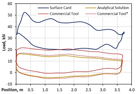 Pump card comparison – vertical well standard pump