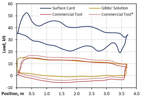 Pump card comparison – vertical well SRABS pump