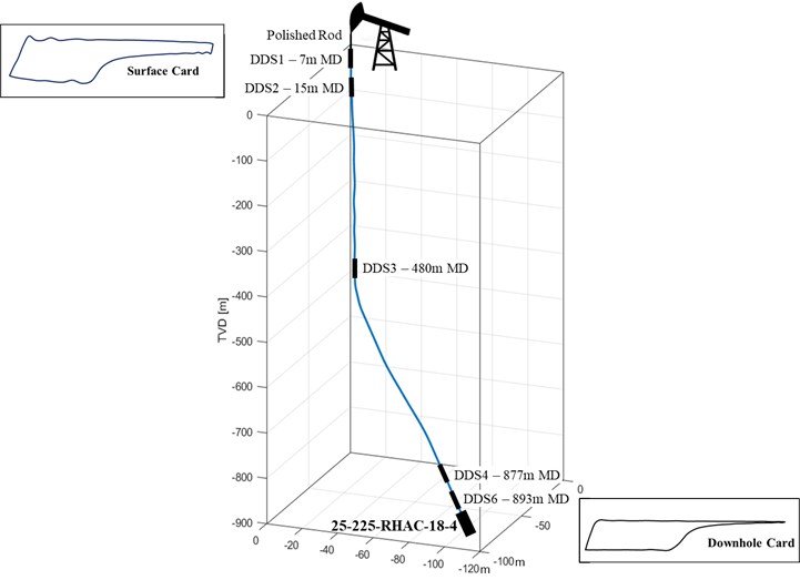 Trajectory of the deviated well