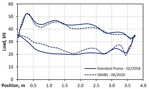 Standard pump vs. SRABS - vertical well