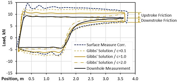 Gibbs’ solutions compared – deviated well