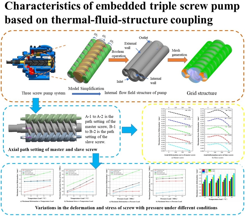 Characteristics of embedded triple screw pump based on thermal-fluid-structure coupling