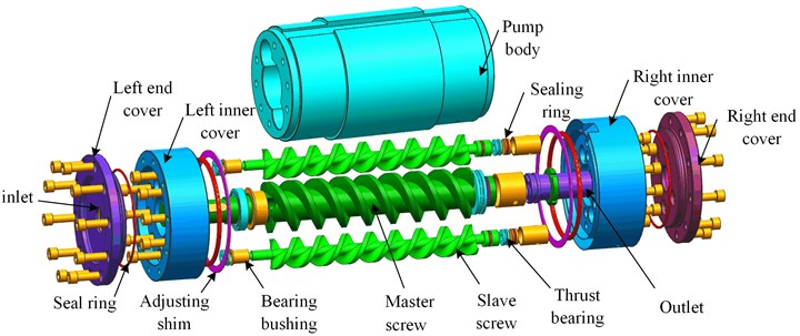 General structure of the embedded triple screw pump
