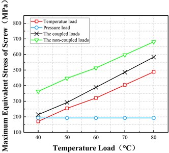 Variations in the deformation and stress of screw with temperature under different conditions