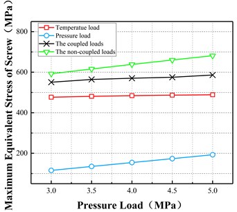 Variations in the deformation and stress of screw with pressure under different conditions