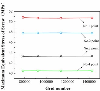 Grid independent verification results