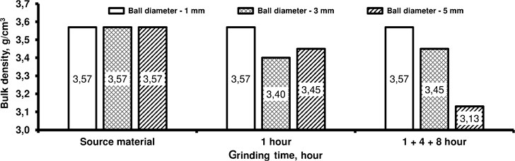 Bulk density parameters for the 100-450 µm class depending  on the grinding time and the ball diameter