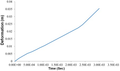 Dynamic structural analysis deformation vs time