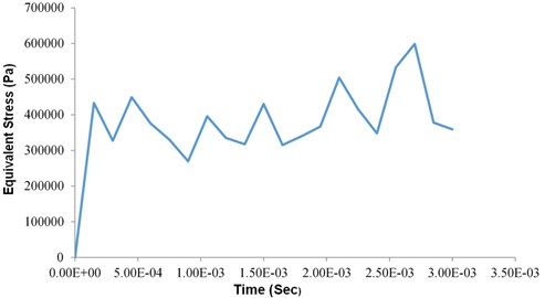 Dynamic structural analysis equivalent stress vs time