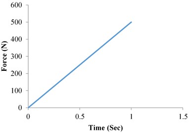 Static structural analysis force vs time