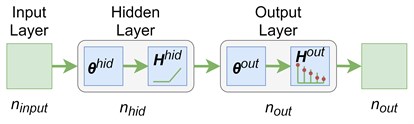 A 3-layers feed-forward neural network for a multiclass classification